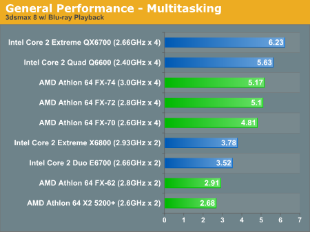 General Performance - Multitasking